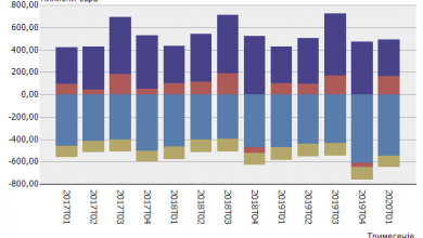 Photo of НБ: Позначајни движења во платниот биланс во првиот квартал од 2020 година