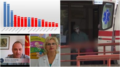 Photo of (ВИДЕО) 360° Ковид-19: Македонија го надмина врвот на заразата, но не и на смртните случаи