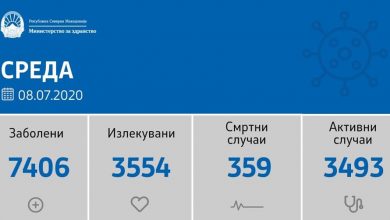 Photo of 163 нови случаи на ковид 19, оздравени се 230 пациенти, а починати се 8 лица