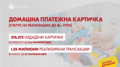 Photo of Со домашните платежни картички потрошени 17,7 милиони евра, најмногу во маркетите