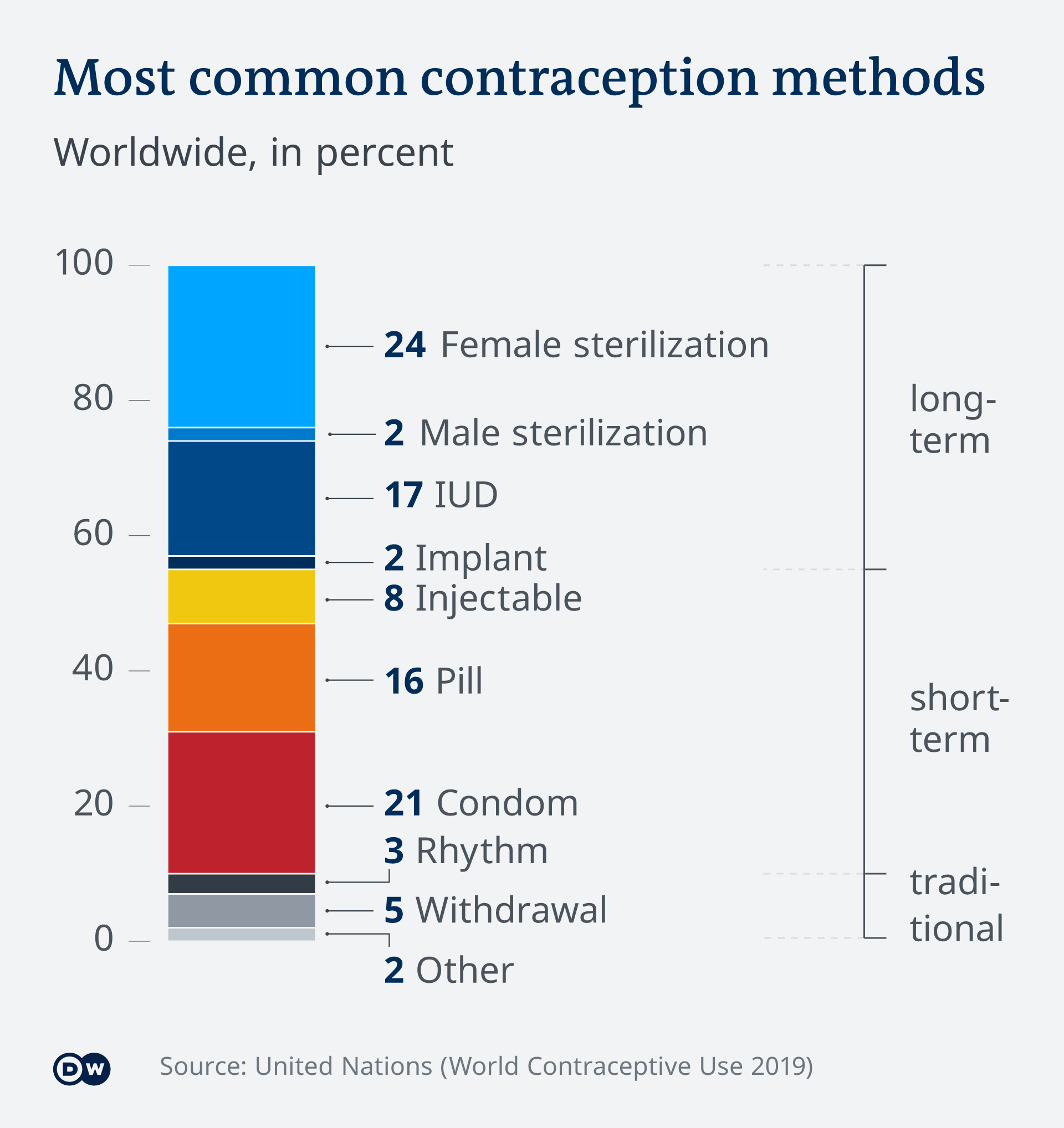 Infografik - Die häufigsten Verhütungsmethoden weltweit - EN