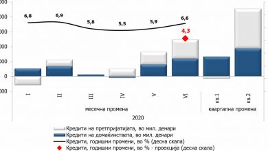 Photo of Народна банка: Зголемена кредитната поддршка на домашната економија