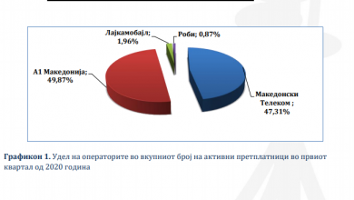 Photo of На мобилен месечно зборуваме по 3,5 часа, на фиксен половина час