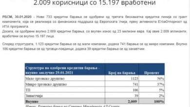 Photo of Одобрени 23 милиони евра од „Ковид 3” за вкупно 2.009 корисници со 15.197 вработени