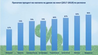 Photo of ЦГК: Половина од парите од данок на имот се прибираат од Скопје