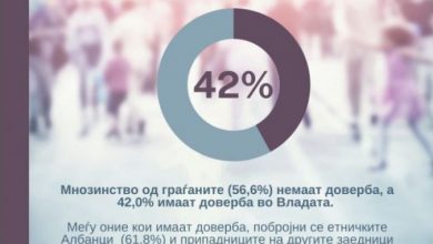Photo of Анкета: Доверба во Владата имаат 42 проценти од граѓаните, за над 50 отсто односите со Бугарија одат во негативен правец