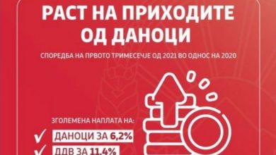 Photo of Заев: Пет отсто раст на даночните приходи и придонеси во првото тримесечје, регистрирани позитивни движења