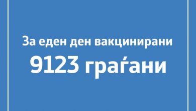 Photo of Вчера вакцинирани 9.123 граѓани