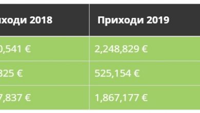 Photo of „Пари“: Корона-профитот до плафон, лабораториите лани ги дуплирале приходите