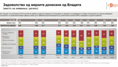 Photo of Истражување на Владата: 37% од граѓаните се задоволни од мерките на Владата за справување со пандемијата