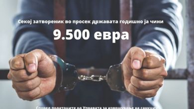 Photo of Секој затвореник во просек државата ја чини 9.500 евра