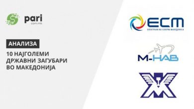 Photo of 10 Најголеми државни загубари во “ДУПКА” 50 милиони евра, на врвот ЕСМ