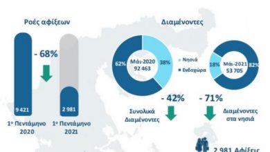 Photo of Намалени бегалските и мигрантските бранови во Грција
