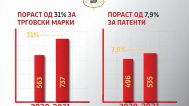 Photo of ДЗИС во првата половина од годинава бележи раст од 31 отсто за заштита на трговски марки и 7,9 отсто за патенти