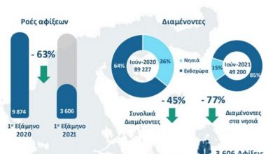Photo of За 63 отсто намалени бегалските и мигрантските бранови на грчките острови