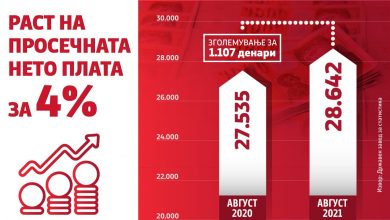 Photo of Влада: Продолжува да расте просечната месечна нето плата