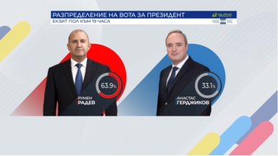 Photo of Радев со убедлива победа против Герџиков