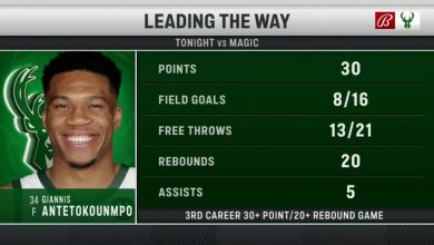 Photo of Фантастична вечер за Антетокумпо во НБА лигата