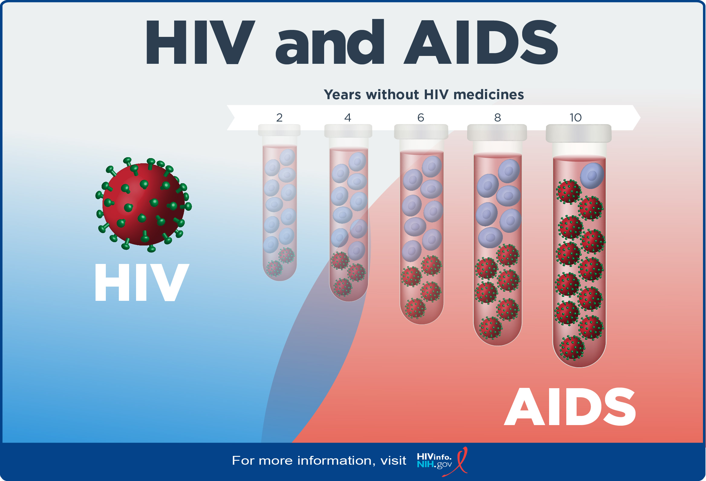 Human immunodeficiency virus. HIV AIDS. Картинки AIDS. AIDS вирус. AIDS and HIV different.