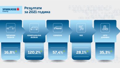 Photo of Шпаркасе Лизинг Доо Скопје со одлични резултати во 2021 година