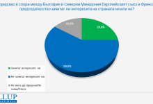 Photo of Речиси 60 отсто од Бугарите сметаат дека „францускиот предлог“ не ги зема предвид интересите на Бугарија