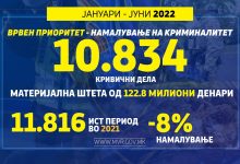 Photo of Спасовски: Вкупниот криминалитет бележи намалување за 8,31 проценти