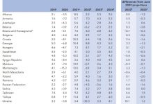 Photo of Само Русија, Украина и Белорусија имаат помал раст на економијата од Македонија