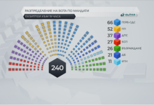 Photo of „Алфа Рисрч”: Седум партии во следниот бугарски парламент