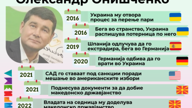Photo of Не е испочитувано последното ниво од проверката за Онишченко, АНБ уверува дека одговорност ќе им