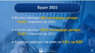 Photo of Предлог буџет за 2023: Раст на економијата од 2,9 и инфлација од 7,1 проценти