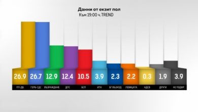 Photo of Први излезни анкети од Бугарија: Тесна трка меѓу коалициите на Петков и Борисов