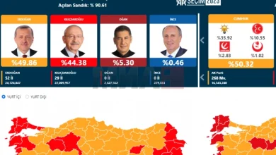 Photo of Избори во Турција: Гласовите за Ердоган паднаа под 50 проценти