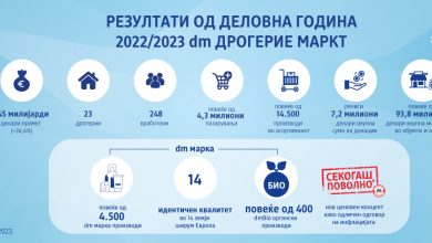 Photo of Компанијата dm дрогерие маркт остварува нови рекордни деловни резултати во својата 11-та година на македонскиот пазар.