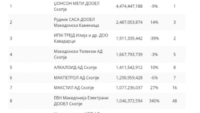 Photo of „Пари“: 100-те најпрофитни компании во земјава лани оствариле добивка поголема од инфлацијата, „Џонсон мети“ на врвот