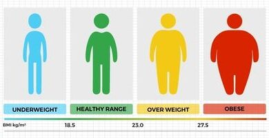 Photo of Лансет“: Над милијарда луѓе ширум светот имаат прекумерна тежина