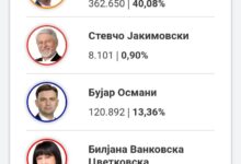 Photo of ДИК (обработени 99%): Предност од 179.933 гласови на Силјановска пред Пендаровски