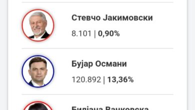Photo of ДИК (обработени 99%): Предност од 179.933 гласови на Силјановска пред Пендаровски