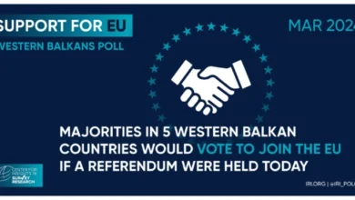 Photo of Анкета на ИРИ за Западен Балкан: Силна поддршка за членство во ЕУ, рускиот напад на Украина неоправдан