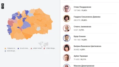 Photo of ДИК по преброени над 80% од гласовите: Гордана Силјановска Давкова – 39,82%, Стево Пендаровски – 19,42%