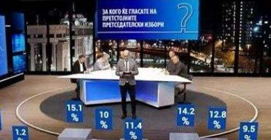 Photo of Анкетите на ИПИС ја брануваат јавноста: Грешка во проценките за 1-2 пратенички места или отстапување од изборниот резултат меѓу 5-25%?