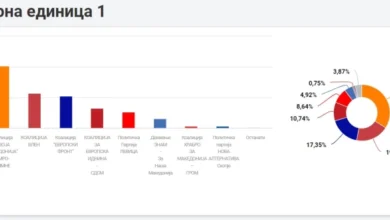 Photo of ДИК парламентарните избори: ВМРО-ДПМНЕ 35,70%, ДУИ 20,48%, Вреди 17,37%, СДСМ 12,14%, Левица 5,74%, ЗНАМ 4,18%