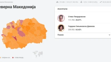 Photo of ДИК претседателски избори: Гордана Силјановска Давкова – 63,42%, Стево Пендаровски – 30,07%