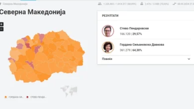 Photo of ДИК претседателски избори: Гордана Силјановска Давкова – 361.279 гласови (64,30%), Стево Пендаровски – 166.120 (29,57%)