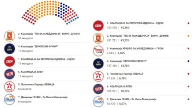 Photo of Во новиот собраниски состав ВМРО-ДПМНЕ ќе има 58 пратеници, ДУИ 19, СДСМ 18, Вреди 13, а Левица и ЗНАМ по 6