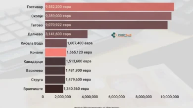 Photo of АНАЛИЗА: Три општини во државата должат по повеќе од 9 милиони евра