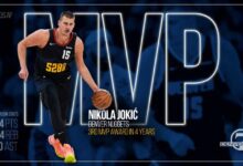 Photo of Јокиќ трет пат во кариерата е МВП во НБА