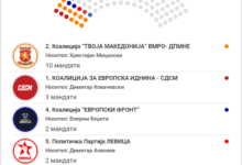 Photo of (СИМУЛАЦИЈА) ИЕ 1: ВМРО-ДПМНЕ добива 10 наспроти 3 пратеници за СДСМ, „Вреди“ – ДУИ 2:2