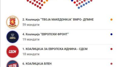 Photo of Прва проекција на мандати: ВМРО-ДПМНЕ на 59, ДУИ пред СДСМ