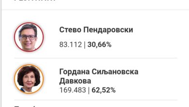 Photo of ДИК: ВМРО-ДПМНЕ има 47 000 гласа, а СДСМ има 16 000 по пребројани 16,18% од избирачите