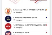 Photo of ДИК по преброени 99,6 отсто од гласовите: ВМРО-ДПМНЕ освои 58 пратенички мандати, ДУИ 19, а СДСМ 18